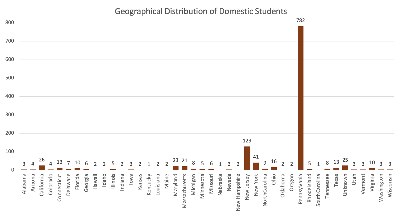 Geographical Distribution of Domestic Students